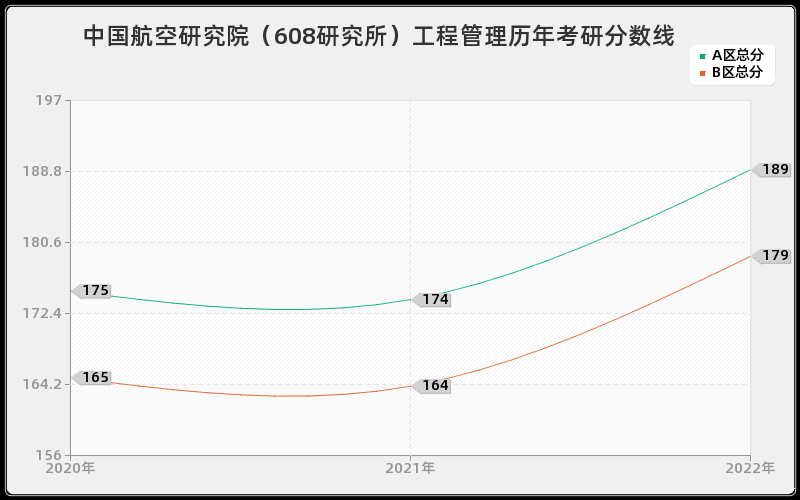 中国航空研究院（608研究所）工程管理历年考研分数线