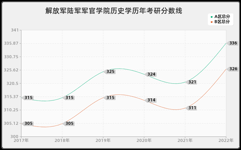 解放军陆军军官学院历史学历年考研分数线