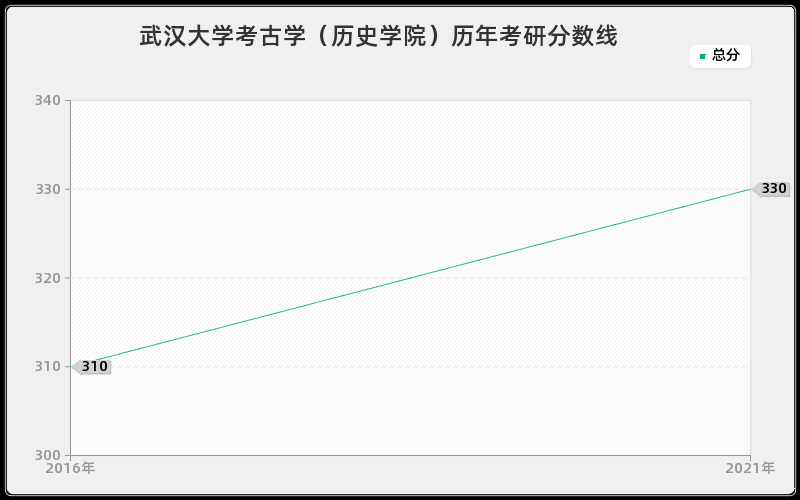 武汉大学考古学（历史学院）历年考研分数线