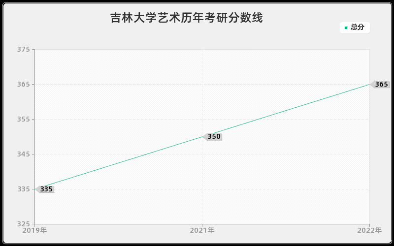 吉林大学艺术历年考研分数线