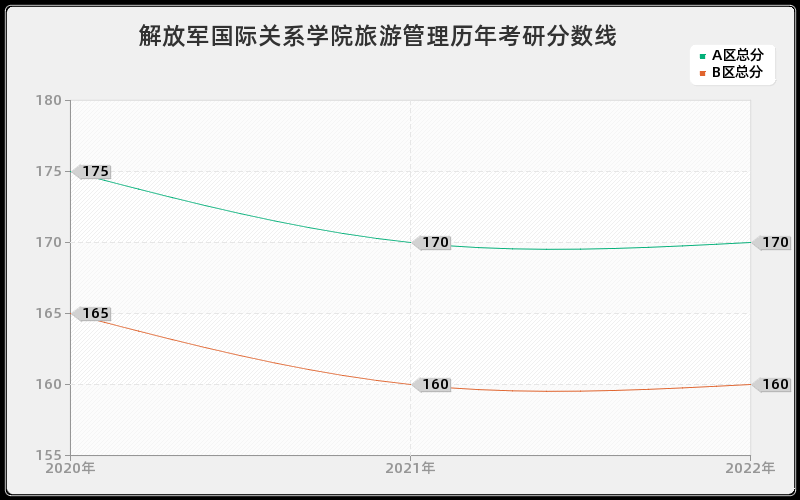 解放军国际关系学院旅游管理历年考研分数线