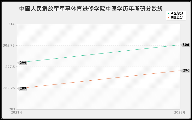 中国人民解放军军事体育进修学院中医学历年考研分数线