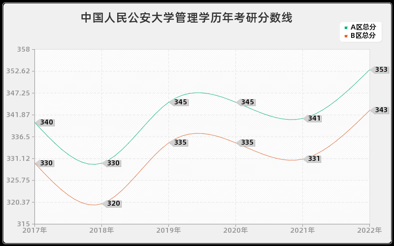 中国人民公安大学管理学历年考研分数线