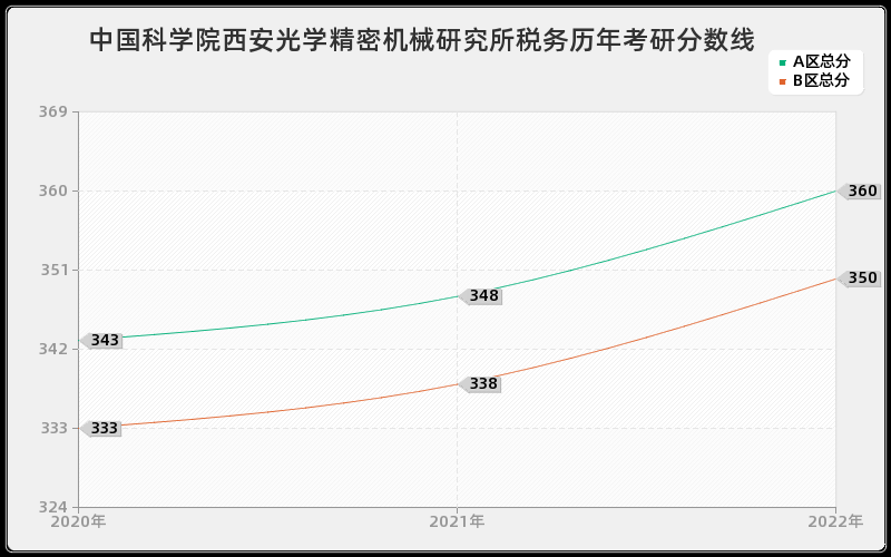 中国科学院西安光学精密机械研究所税务历年考研分数线