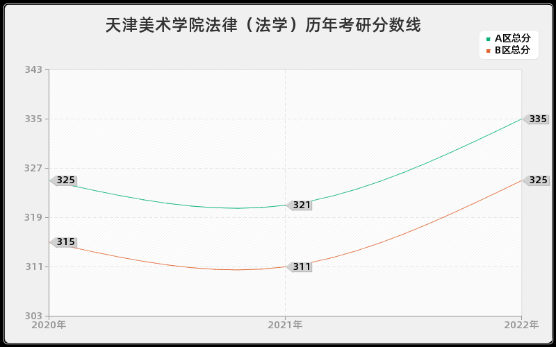 天津美术学院法律（法学）历年考研分数线