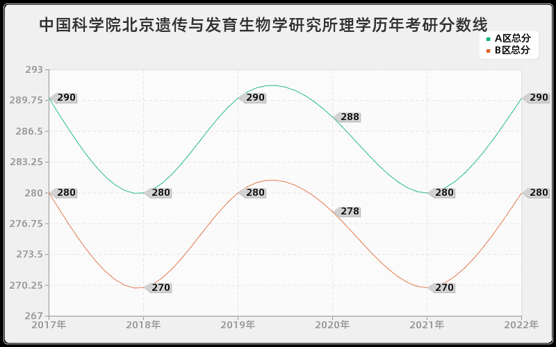 中国科学院北京遗传与发育生物学研究所理学历年考研分数线