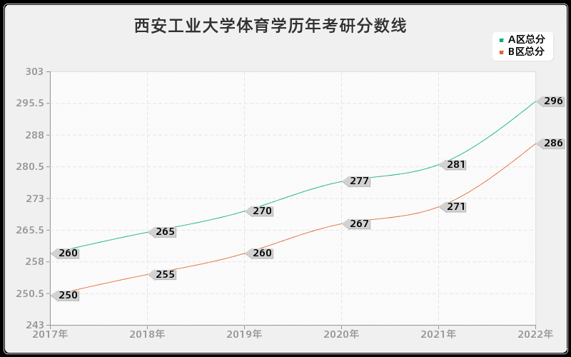 西安工业大学体育学历年考研分数线