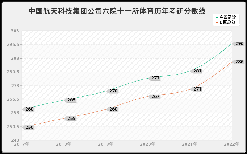 中国航天科技集团公司六院十一所体育历年考研分数线