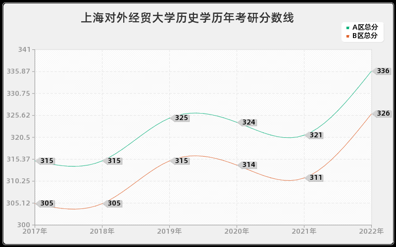 上海对外经贸大学历史学历年考研分数线