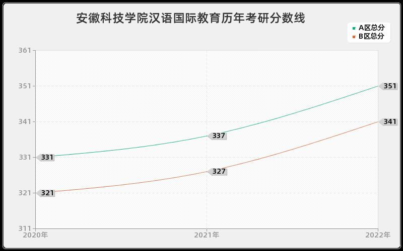 安徽科技学院汉语国际教育历年考研分数线