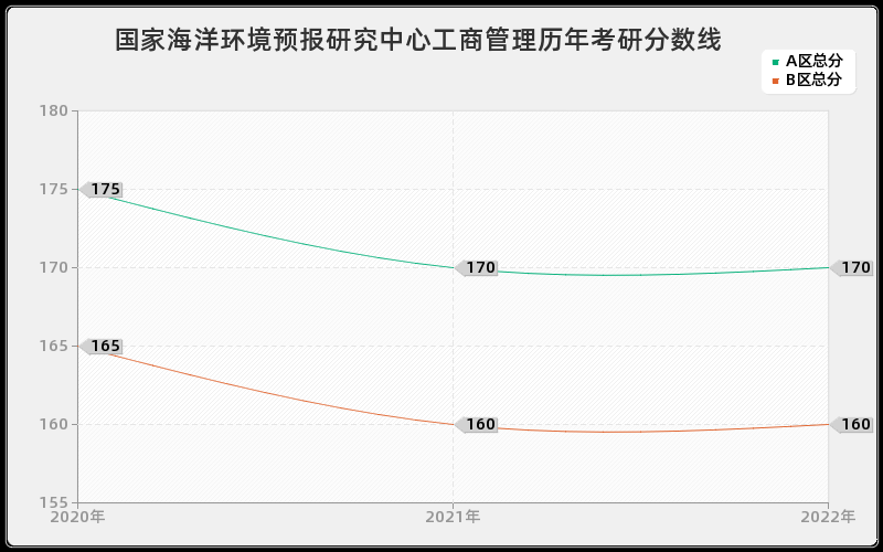 国家海洋环境预报研究中心工商管理历年考研分数线