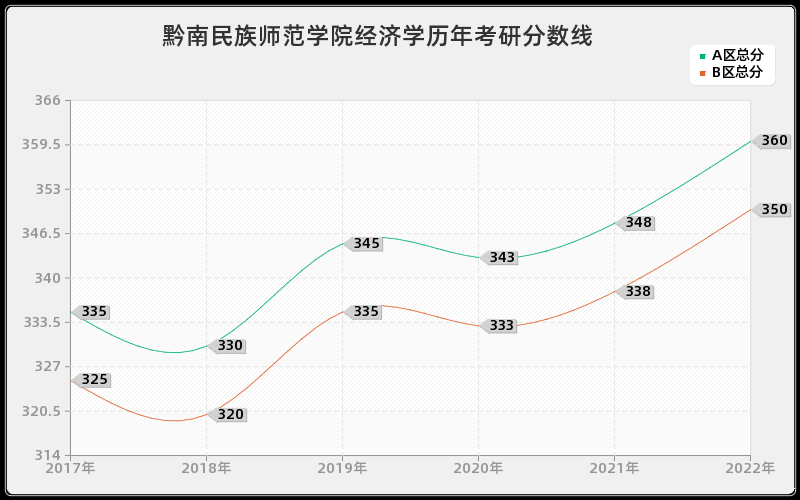 黔南民族师范学院经济学历年考研分数线