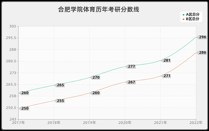 合肥学院体育历年考研分数线