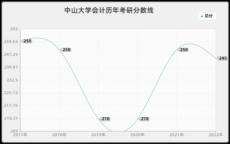 中山大学会计历年考研分数线