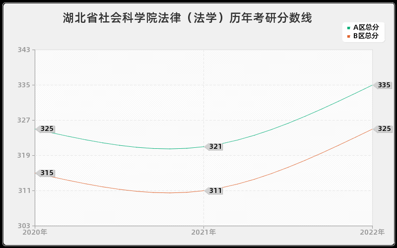 湖北省社会科学院法律（法学）历年考研分数线