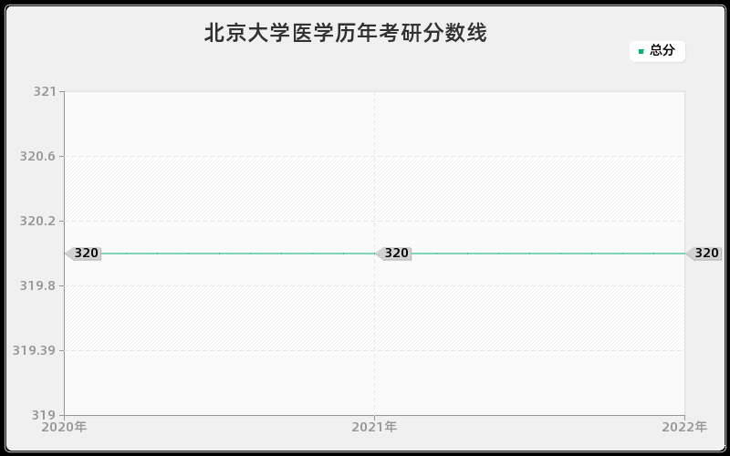 北京大学医学历年考研分数线