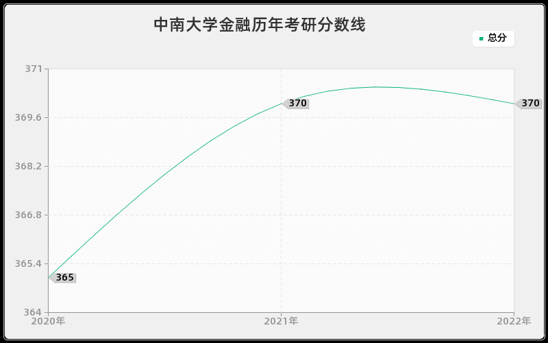 中南大学金融历年考研分数线