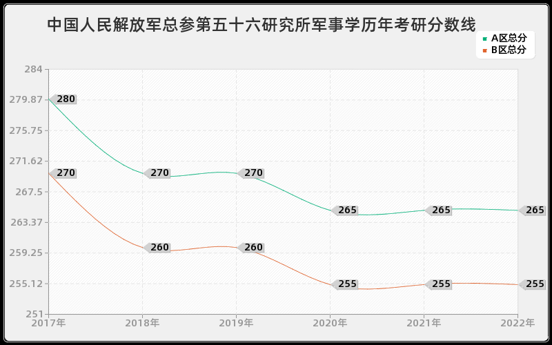 中国人民解放军总参第五十六研究所军事学历年考研分数线