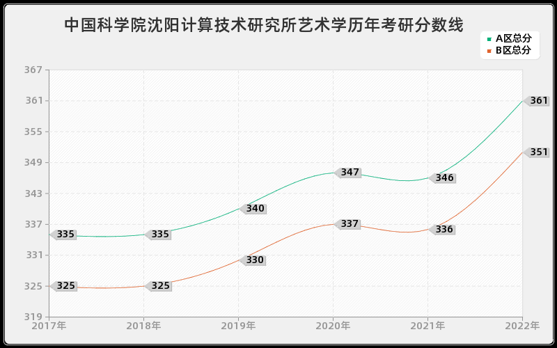 中国科学院沈阳计算技术研究所艺术学历年考研分数线