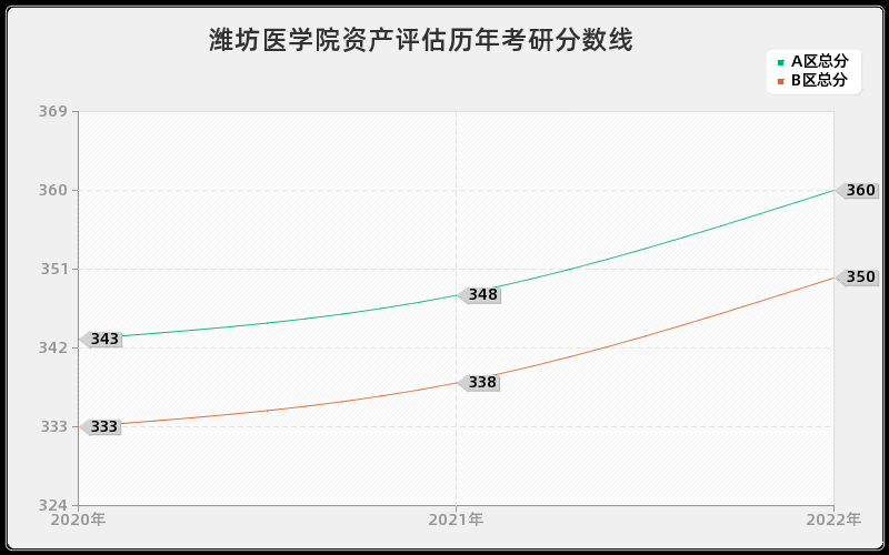 潍坊医学院资产评估历年考研分数线