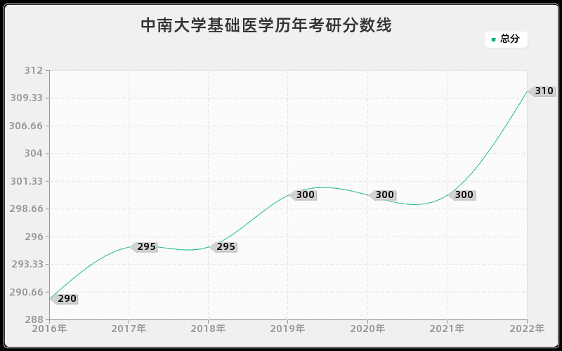 中南大学基础医学历年考研分数线