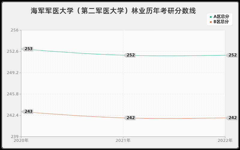 海军军医大学（第二军医大学）林业历年考研分数线