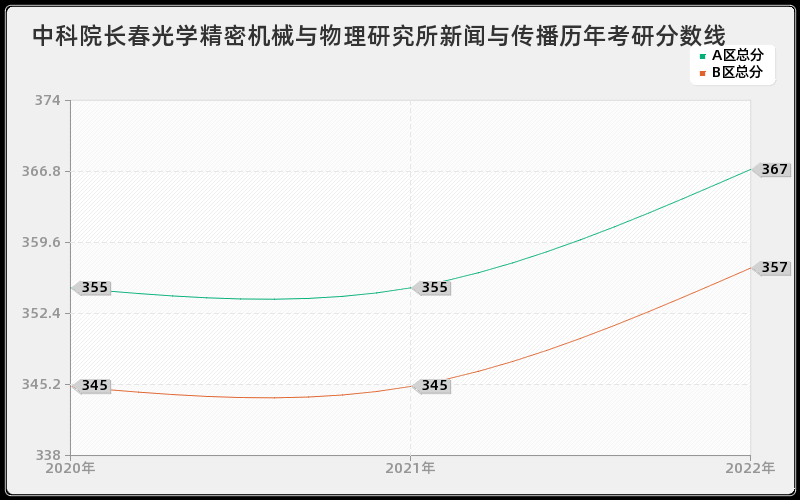 中科院长春光学精密机械与物理研究所新闻与传播历年考研分数线