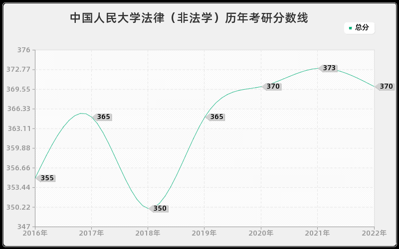 中国人民大学法律（非法学）历年考研分数线