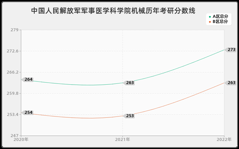 中国人民解放军军事医学科学院机械历年考研分数线