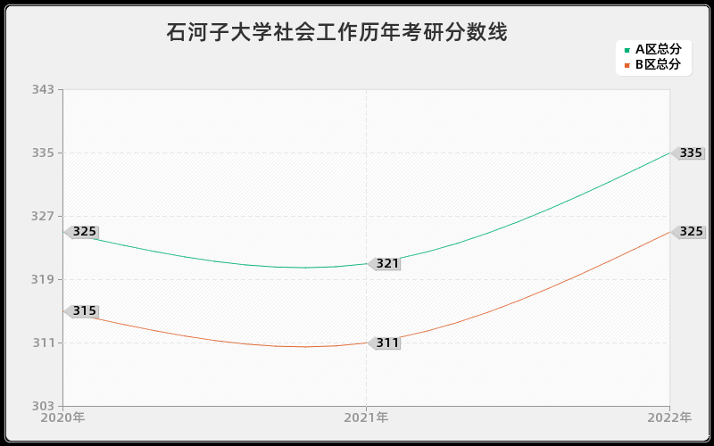 石河子大学社会工作历年考研分数线