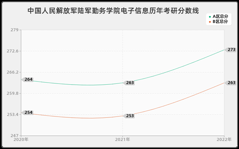 中国人民解放军陆军勤务学院电子信息历年考研分数线