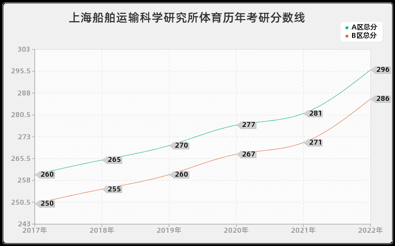 上海船舶运输科学研究所体育历年考研分数线