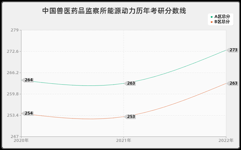 中国兽医药品监察所能源动力历年考研分数线