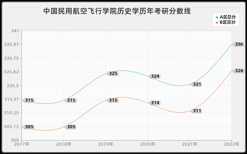 中国民用航空飞行学院历史学历年考研分数线