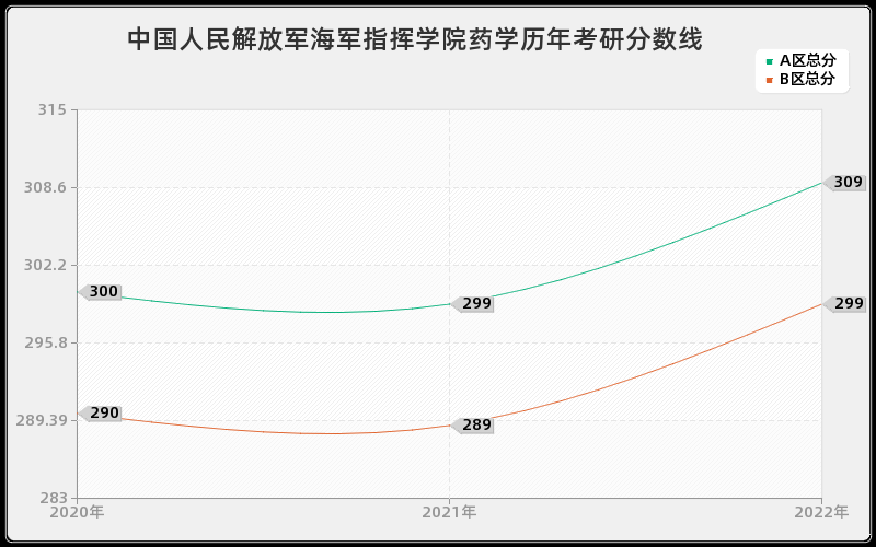 中国人民解放军海军指挥学院药学历年考研分数线