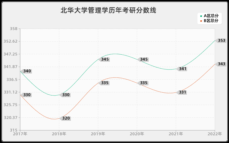 北华大学管理学历年考研分数线