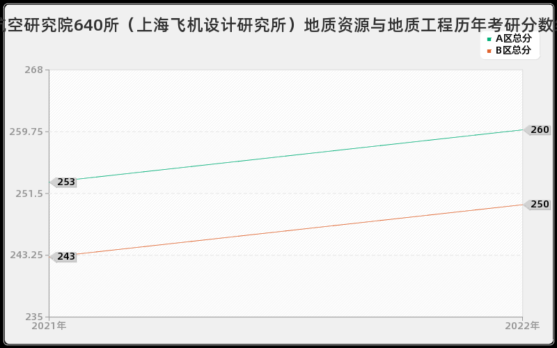 中国航空研究院640所（上海飞机设计研究所）地质资源与地质工程历年考研分数线