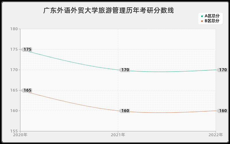 广东外语外贸大学旅游管理历年考研分数线