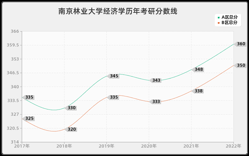 南京林业大学经济学历年考研分数线