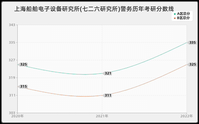 上海船舶电子设备研究所(七二六研究所)警务历年考研分数线