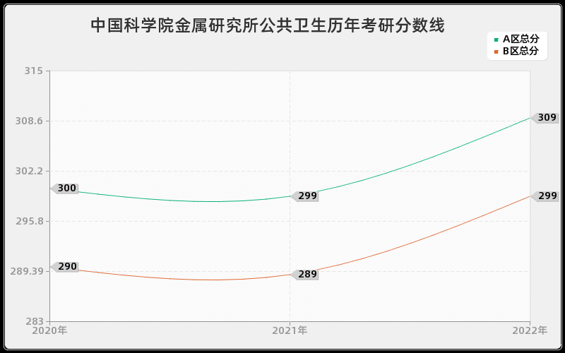 中国科学院金属研究所公共卫生历年考研分数线