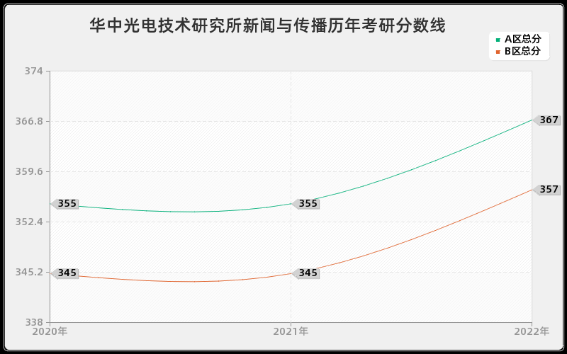 华中光电技术研究所新闻与传播历年考研分数线