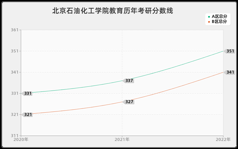 北京石油化工学院教育历年考研分数线