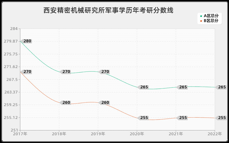 西安精密机械研究所军事学历年考研分数线