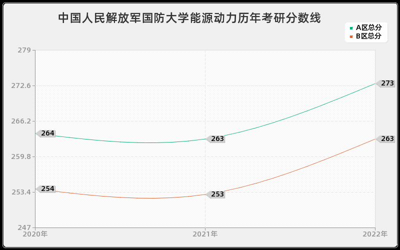 中国人民解放军国防大学能源动力历年考研分数线