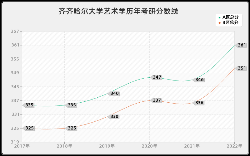 齐齐哈尔大学艺术学历年考研分数线