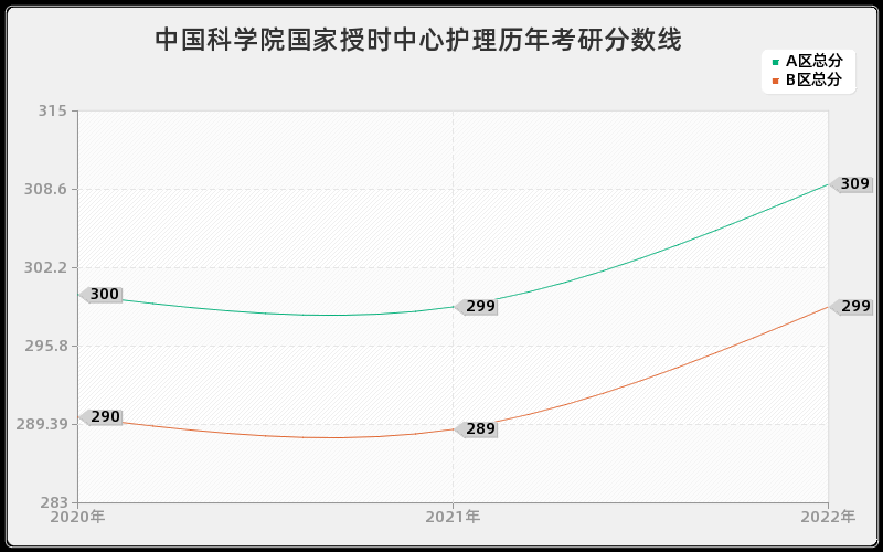 中国科学院国家授时中心护理历年考研分数线