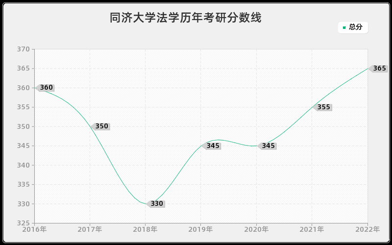 同济大学法学历年考研分数线