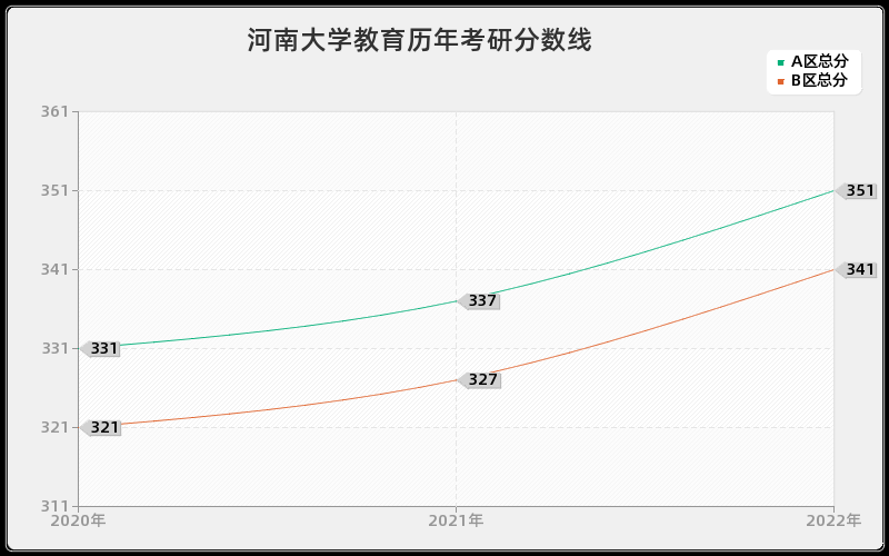 河南大学教育历年考研分数线