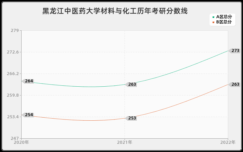 黑龙江中医药大学材料与化工历年考研分数线